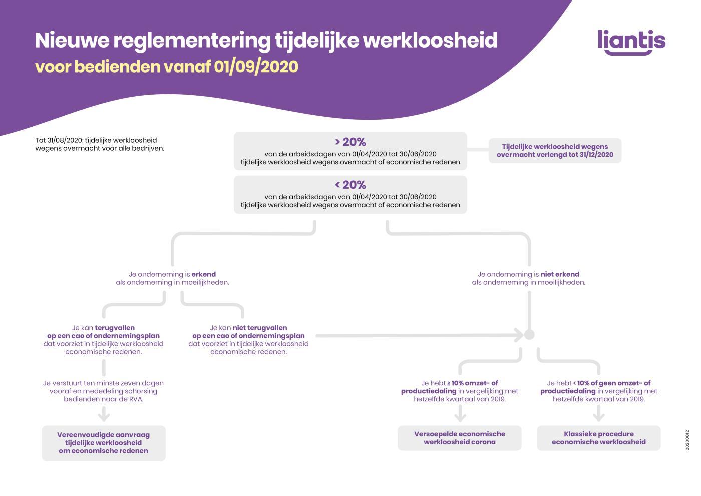 Stroomdiagram tijdelijke werkloosheid